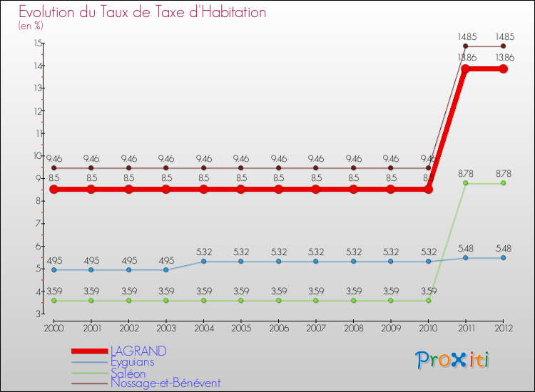 Evolution du taux de la taxe d'habitation pour LAGRAND et les communes proches Comparaison des taux de la taxe d'habitation pour LAGRAND et les communes voisines
