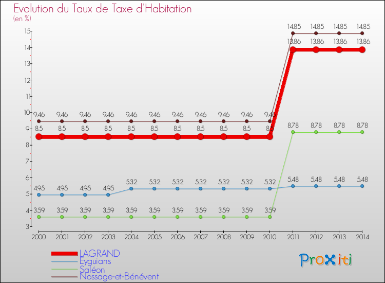 Evolution du taux de la taxe d'habitation pour LAGRAND et les communes proches de 2000 à 2014 Comparaison des taux de la taxe d'habitation pour LAGRAND et les communes voisines de 2000 à 2014
