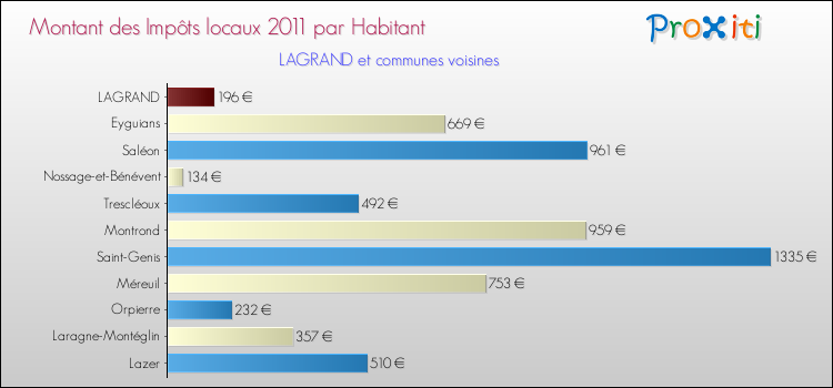 Montant des impôts locaux par Habitant pour LAGRAND et les communes proches Comparaison des impôts locaux par habitant pour LAGRAND et les communes voisines