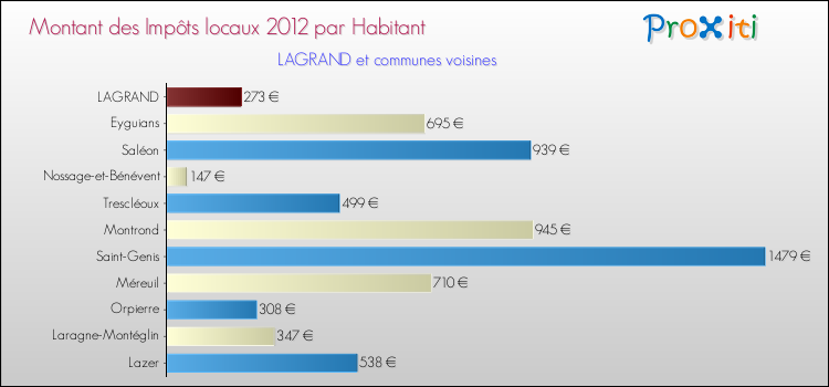 Montant des impôts locaux par Habitant pour LAGRAND et les communes proches Comparaison des impôts locaux par habitant pour LAGRAND et les communes voisines