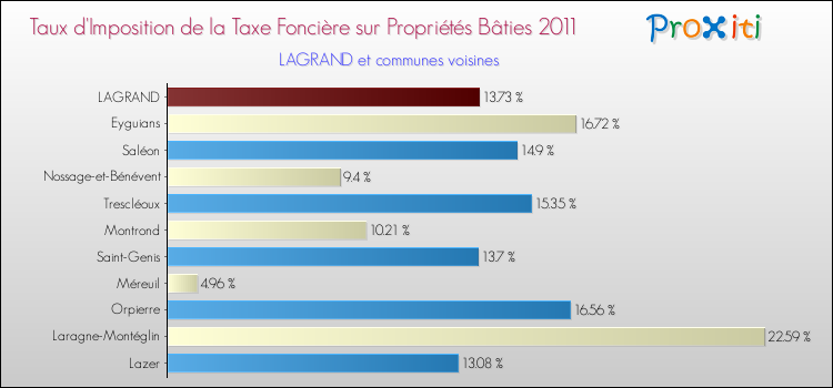 Taux d'imposition de la taxe foncière sur le bati 2011 pour LAGRAND et les communes proches Comparaison des taux d'imposition de la taxe foncière sur le bati 2011 pour LAGRAND et les communes voisines