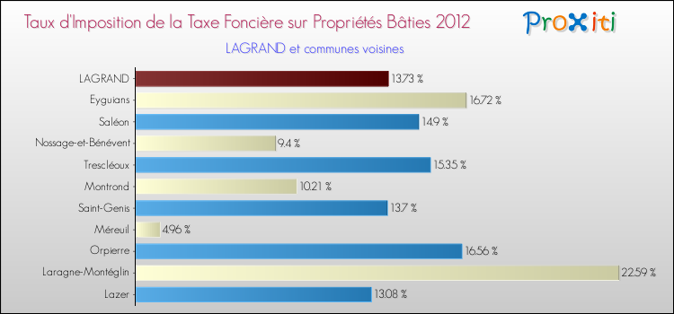 Taux d'imposition de la taxe foncière sur le bati 2012 pour LAGRAND et les communes proches Comparaison des taux d'imposition de la taxe foncière sur le bati 2012 pour LAGRAND et les communes voisines
