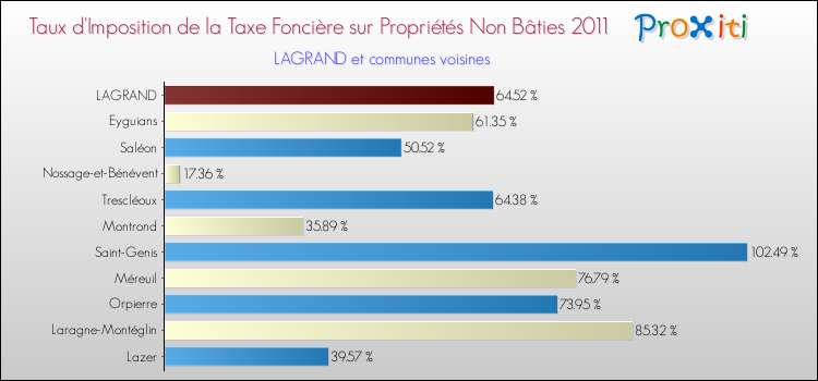 Taux d'imposition de la taxe foncière sur les immeubles et terrains non batis 2011 pour LAGRAND et les communes proches Comparaison des taux d'imposition de la taxe foncière sur les immeubles et terrains non batis 2011 pour LAGRAND et les communes voisines