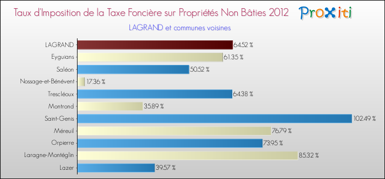 Taux d'imposition de la taxe foncière sur les immeubles et terrains non batis 2012 pour LAGRAND et les communes proches Comparaison des taux d'imposition de la taxe foncière sur les immeubles et terrains non batis 2012 pour LAGRAND et les communes voisines