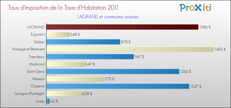 Taux d'imposition de la taxe d'habitation 2011 pour LAGRAND et les communes proches Comparaison des taux d'imposition de la taxe d'habitation 2011 pour LAGRAND et les communes voisines
