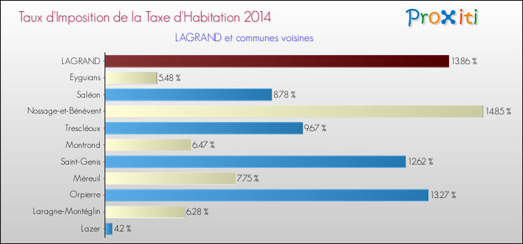 Taux d'imposition de la taxe d'habitation 2014 pour LAGRAND et les communes proches Comparaison des taux d'imposition de la taxe d'habitation 2014 pour LAGRAND et les communes voisines