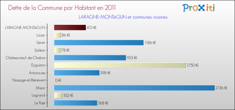 Dette par habitant de la commune en 2011 pour LARAGNE-MONTéGLIN et les communes proches Comparaison de la dette par habitant de la commune en 2011 pour LARAGNE-MONTéGLIN et les communes voisines