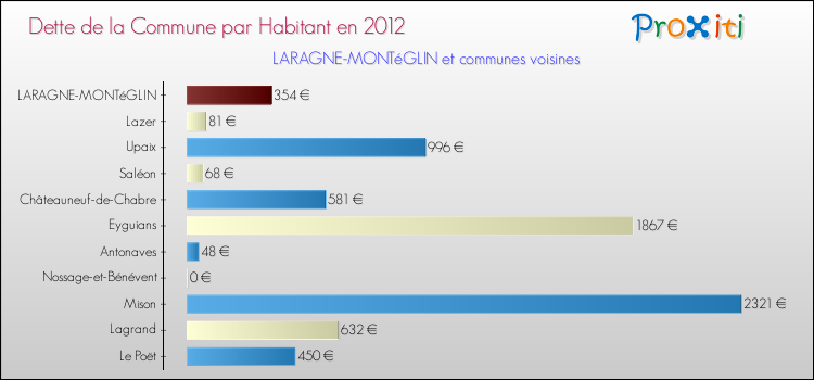 Dette par habitant de la commune en 2012 pour LARAGNE-MONTéGLIN et les communes proches Comparaison de la dette par habitant de la commune en 2012 pour LARAGNE-MONTéGLIN et les communes voisines