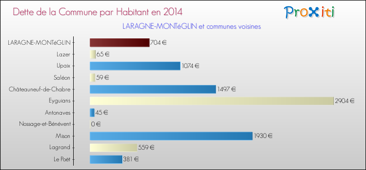 Dette par habitant de la commune en 2014 pour LARAGNE-MONTéGLIN et les communes proches Comparaison de la dette par habitant de la commune en 2014 pour LARAGNE-MONTéGLIN et les communes voisines