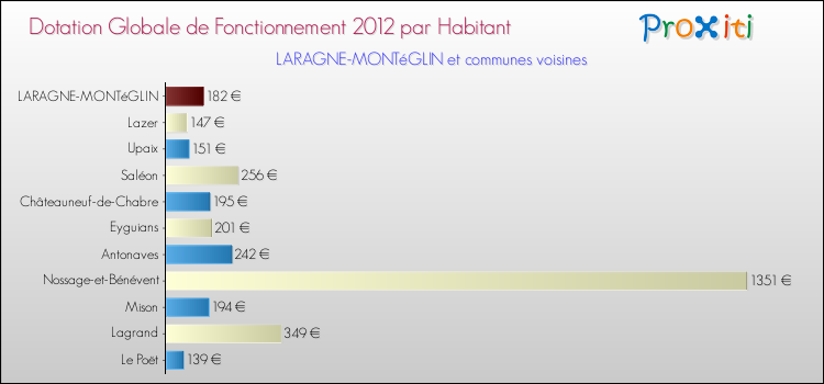 Montant des dotations globales de fonctionnement DGF par Habitant pour LARAGNE-MONTéGLIN et les communes proches Comparaison des des dotations globales de fonctionnement DGF par habitant pour LARAGNE-MONTéGLIN et les communes voisines