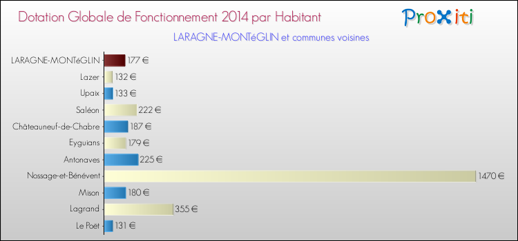 Montant des dotations globales de fonctionnement DGF par Habitant pour LARAGNE-MONTéGLIN et les communes proches en 2014. Comparaison des des dotations globales de fonctionnement DGF par habitant pour LARAGNE-MONTéGLIN et les communes voisines en 2014.