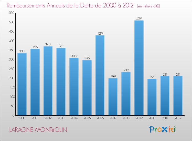 Evolution de l'annuité de la dette pour la commune de LARAGNE-MONTéGLIN de 2000 à 2012 Annuités de la dette pour LARAGNE-MONTéGLIN de 2000 à 2012