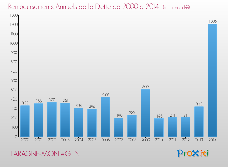 Evolution de l'annuité de la dette pour la commune de LARAGNE-MONTéGLIN de 2000 à 2014 Annuités de la dette pour LARAGNE-MONTéGLIN de 2000 à 2014