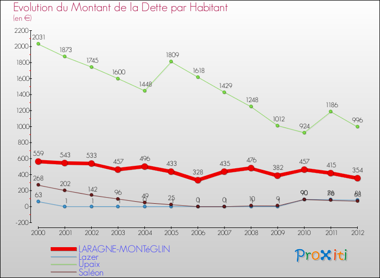 Evolution de la dette par habitant pour la commune de LARAGNE-MONTéGLIN et les communes proches de 2000 à 2012 Comparaison de la dette par habitant pour LARAGNE-MONTéGLIN et les communes voisines de 2000 à 2012
