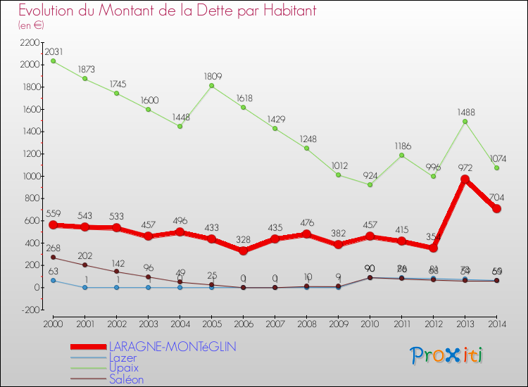 Evolution de la dette par habitant pour la commune de LARAGNE-MONTéGLIN et les communes proches de 2000 à 2014 Comparaison de la dette par habitant pour LARAGNE-MONTéGLIN et les communes voisines de 2000 à 2014