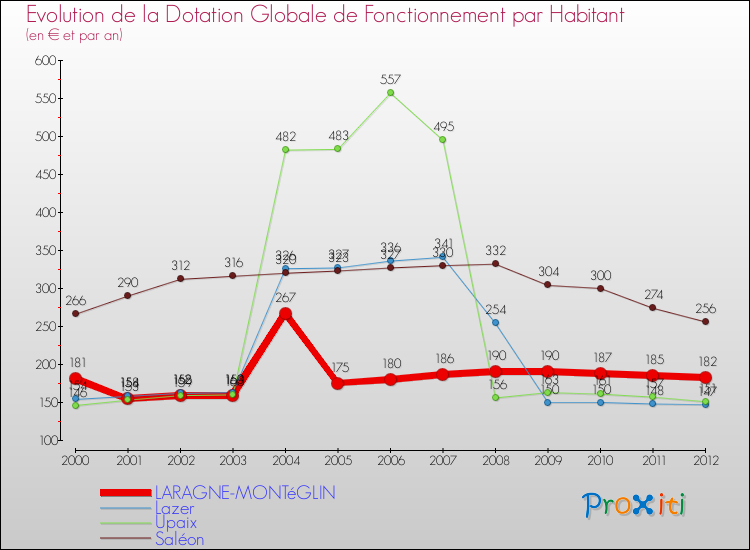 Evolution et montant de la dotation globale de fonctionnement par Habitant pour LARAGNE-MONTéGLIN et les communes proches Comparaison des dotations globales de fonctionnement par habitant pour LARAGNE-MONTéGLIN et les communes voisines