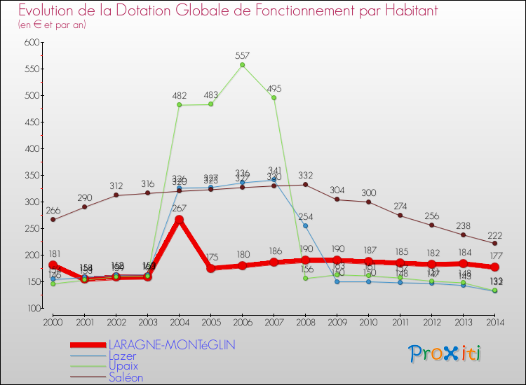 Evolution et montant de la dotation globale de fonctionnement par Habitant pour LARAGNE-MONTéGLIN et les communes proches de 2000 à 2014. Comparaison des dotations globales de fonctionnement par habitant pour LARAGNE-MONTéGLIN et les communes voisines de 2000 à 2014.