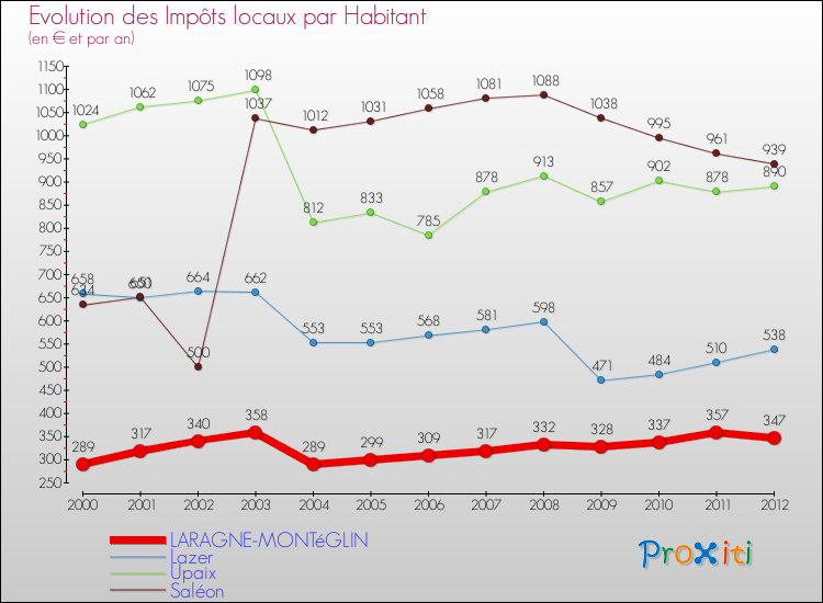 Evolution et montant des impôts locaux par Habitant pour LARAGNE-MONTéGLIN et les communes proches Comparaison des impôts locaux par habitant pour LARAGNE-MONTéGLIN et les communes voisines