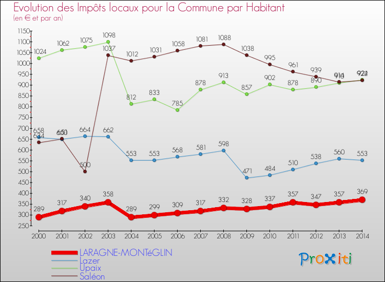 Evolution et montant des impôts locaux par Habitant pour LARAGNE-MONTéGLIN et les communes proches de 2000 à 2014 Comparaison des impôts locaux par habitant pour LARAGNE-MONTéGLIN et les communes voisines de 2000 à 2014