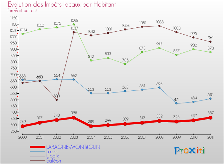 Evolution et montant des impôts locaux par Habitant pour LARAGNE-MONTéGLIN et les communes proches Comparaison des impôts locaux par habitant pour LARAGNE-MONTéGLIN et les communes voisines