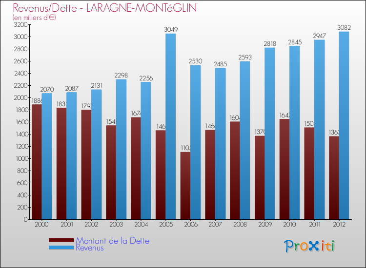 Evolution comparée de la dette et des revenus pour la commune de LARAGNE-MONTéGLIN de 2000 à 2012 Comparaison de la dette et des revenus pour LARAGNE-MONTéGLIN de 2000 à 2012