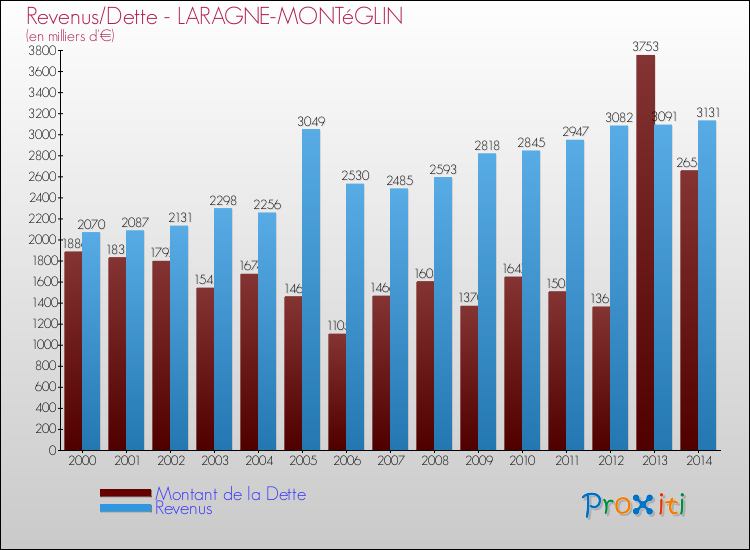 Evolution comparée de la dette et des revenus pour la commune de LARAGNE-MONTéGLIN de 2000 à 2014 Comparaison de la dette et des revenus pour LARAGNE-MONTéGLIN de 2000 à 2014