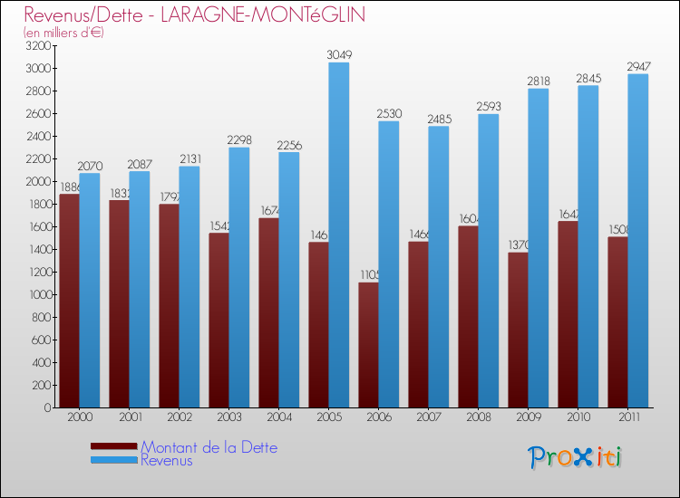Evolution comparée de la dette et des revenus pour la commune de LARAGNE-MONTéGLIN de 2000 à 2011 Comparaison de la dette et des revenus pour LARAGNE-MONTéGLIN de 2000 à 2011