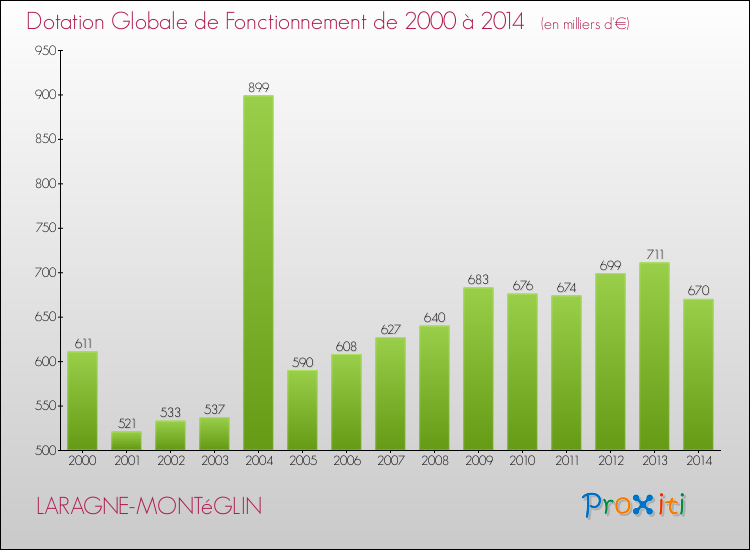 Evolution du montant de la Dotation Globale de Fonctionnement pour la commune de LARAGNE-MONTéGLIN de 2000 à 2014 Evolution du montant de la Dotation Globale de Fonctionnement pour LARAGNE-MONTéGLIN de 2000 à 2014