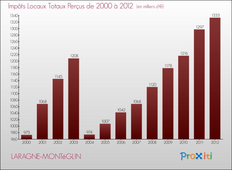Evolution des Impôts Locaux pour la commune de LARAGNE-MONTéGLIN de 2000 à 2012 Evolution des Impôts Locaux pour LARAGNE-MONTéGLIN de 2000 à 2012