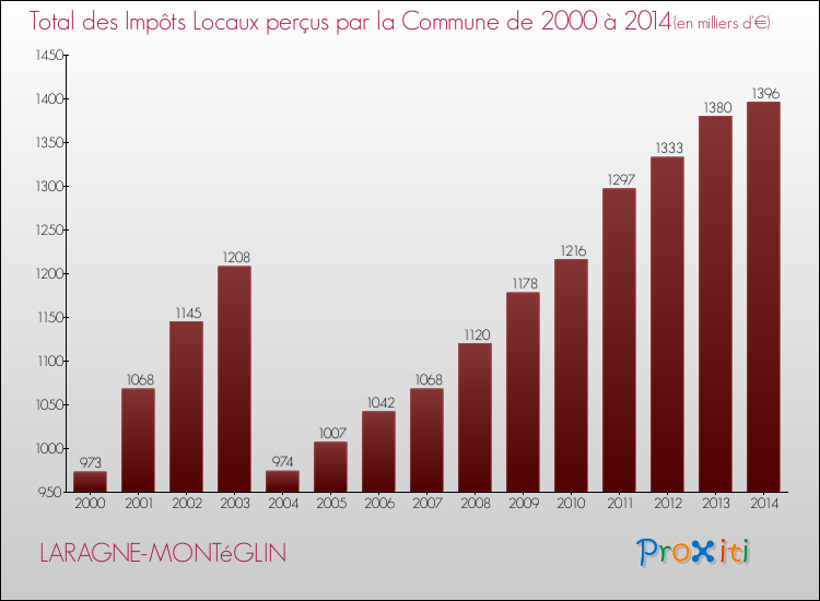 Evolution des Impôts Locaux pour la commune de LARAGNE-MONTéGLIN de 2000 à 2014 Evolution des Impôts Locaux pour LARAGNE-MONTéGLIN de 2000 à 2014