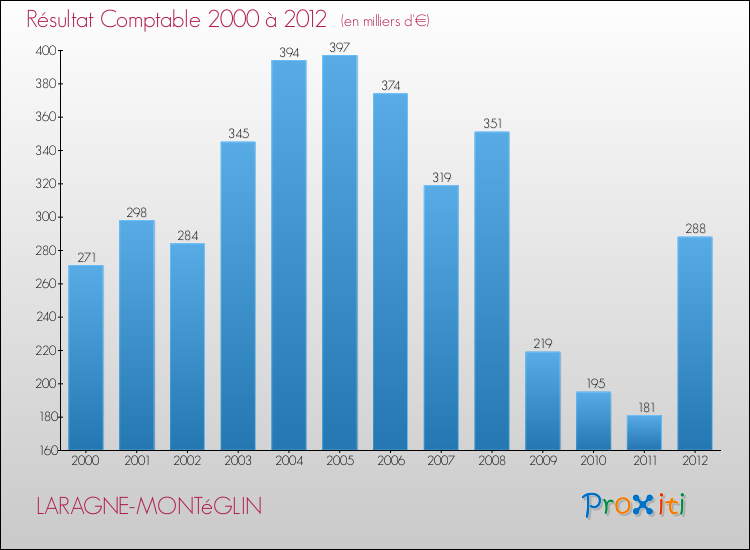 Evolution du résultat comptable pour la commune de LARAGNE-MONTéGLIN de 2000 à 2012 Evolution du résultat comptable pour LARAGNE-MONTéGLIN de 2000 à 2012