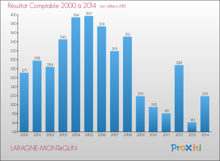 Evolution du résultat comptable pour la commune de LARAGNE-MONTéGLIN de 2000 à 2014 Evolution du résultat comptable pour LARAGNE-MONTéGLIN de 2000 à 2014