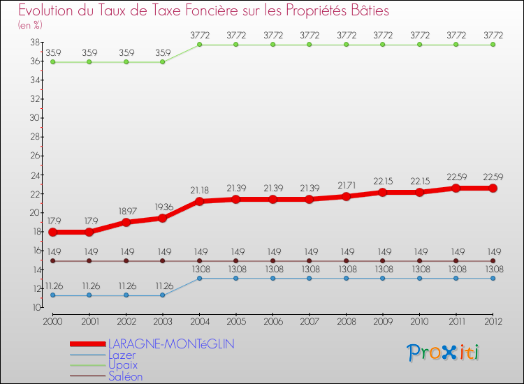 Evolution du taux de la taxe foncière sur le bati pour LARAGNE-MONTéGLIN et les communes proches de 2000 à 2012 Comparaison des taux de taxe foncière sur le bati pour LARAGNE-MONTéGLIN et les communes voisines de 2000 à 2012