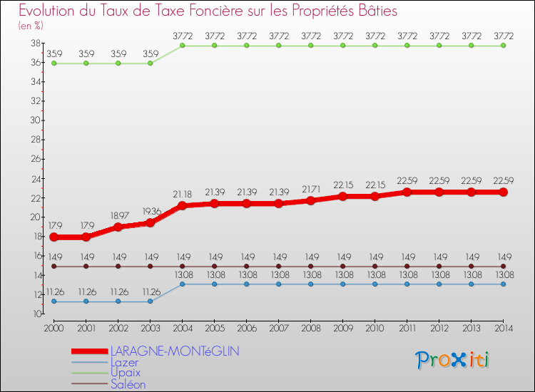 Evolution du taux de la taxe foncière sur le bati pour LARAGNE-MONTéGLIN et les communes proches de 2000 à 2014 Comparaison des taux de taxe foncière sur le bati pour LARAGNE-MONTéGLIN et les communes voisines de 2000 à 2014
