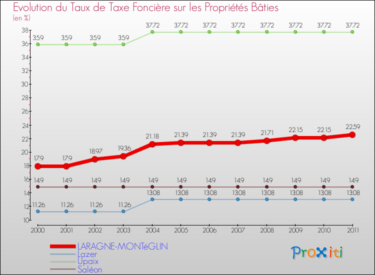 Evolution du taux de la taxe foncière sur le bati pour LARAGNE-MONTéGLIN et les communes proches Comparaison des taux de taxe foncière sur le bati pour LARAGNE-MONTéGLIN et les communes voisines