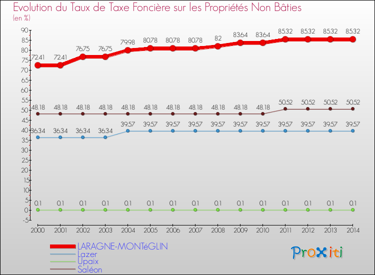 Evolution du taux de la taxe foncière sur les immeubles et terrains non batis pour LARAGNE-MONTéGLIN et les communes proches de 2000 à 2014 Comparaison des taux de la taxe foncière sur les immeubles et terrains non batis pour LARAGNE-MONTéGLIN et les communes voisines de 2000 à 2014