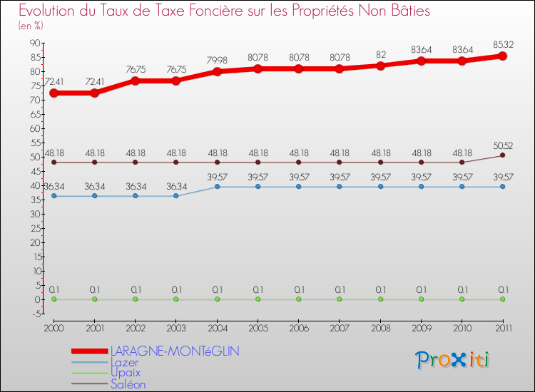 Evolution du taux de la taxe foncière sur les immeubles et terrains non batis pour LARAGNE-MONTéGLIN et les communes proches Comparaison des taux de la taxe foncière sur les immeubles et terrains non batis pour LARAGNE-MONTéGLIN et les communes voisines