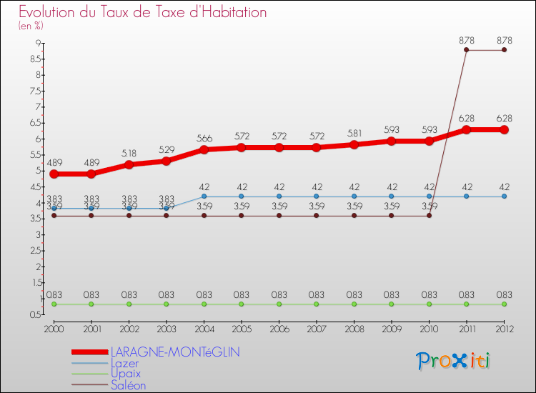 Evolution du taux de la taxe d'habitation pour LARAGNE-MONTéGLIN et les communes proches Comparaison des taux de la taxe d'habitation pour LARAGNE-MONTéGLIN et les communes voisines