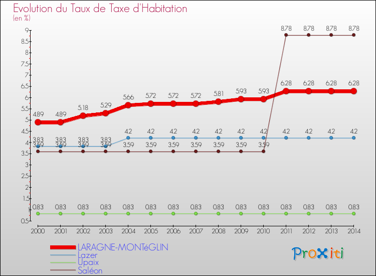 Evolution du taux de la taxe d'habitation pour LARAGNE-MONTéGLIN et les communes proches de 2000 à 2014 Comparaison des taux de la taxe d'habitation pour LARAGNE-MONTéGLIN et les communes voisines de 2000 à 2014