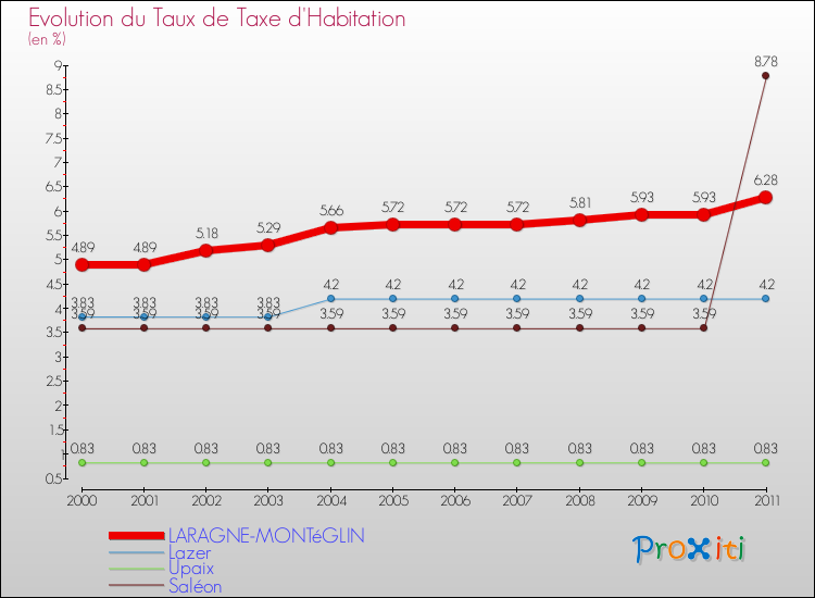 Evolution du taux de la taxe d'habitation pour LARAGNE-MONTéGLIN et les communes proches Comparaison des taux de la taxe d'habitation pour LARAGNE-MONTéGLIN et les communes voisines