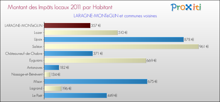 Montant des impôts locaux par Habitant pour LARAGNE-MONTéGLIN et les communes proches Comparaison des impôts locaux par habitant pour LARAGNE-MONTéGLIN et les communes voisines