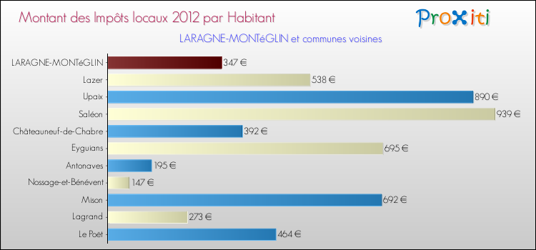 Montant des impôts locaux par Habitant pour LARAGNE-MONTéGLIN et les communes proches Comparaison des impôts locaux par habitant pour LARAGNE-MONTéGLIN et les communes voisines
