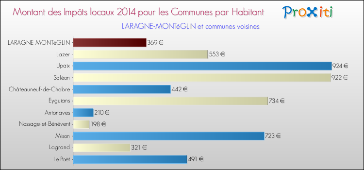 Montant des impôts locaux par Habitant pour LARAGNE-MONTéGLIN et les communes proches en 2014 Comparaison des impôts locaux par habitant pour LARAGNE-MONTéGLIN et les communes voisines en 2014