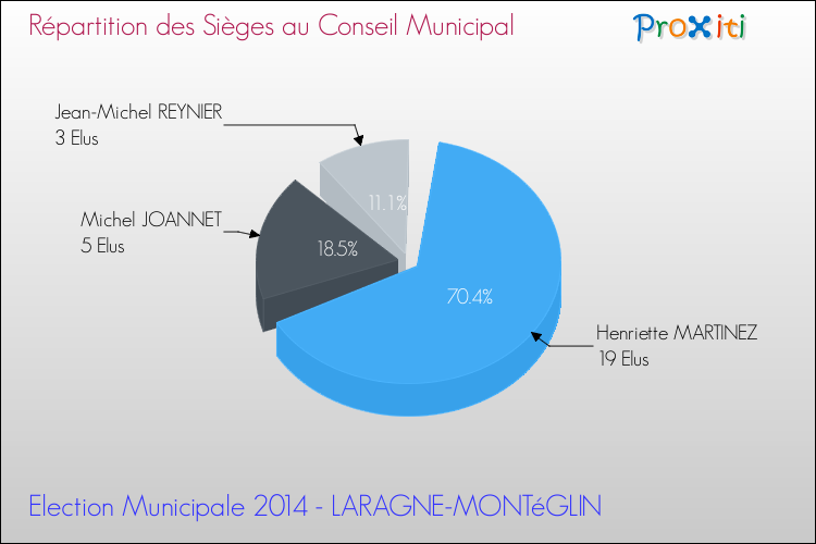 Répartition des élus au conseil municipal entre les listes au 2ème Tour des Elections Municipales 2014 de la commune de LARAGNE-MONTéGLIN Elections Municipales 2014 - Répartition des élus au conseil municipal entre les listes au 2ème Tour pour la commune de LARAGNE-MONTéGLIN