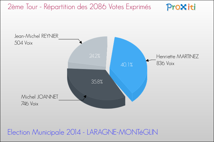 Répartition des votes exprimés au 2ème Tour des Elections Municipales 2014 de la commune de LARAGNE-MONTéGLIN Elections Municipales 2014 - Répartition des votes exprimés au 2ème Tour pour la commune de LARAGNE-MONTéGLIN