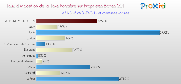 Taux d'imposition de la taxe foncière sur le bati 2011 pour LARAGNE-MONTéGLIN et les communes proches Comparaison des taux d'imposition de la taxe foncière sur le bati 2011 pour LARAGNE-MONTéGLIN et les communes voisines