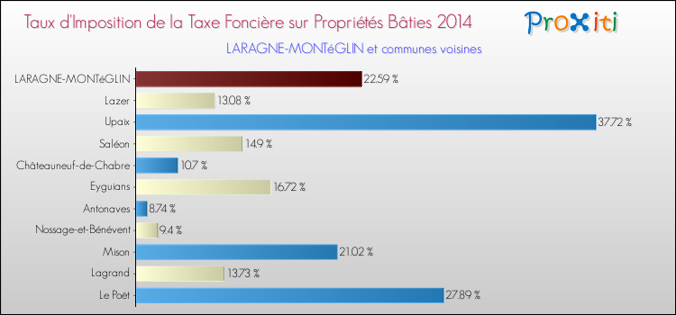 Taux d'imposition de la taxe foncière sur le bati 2014 pour LARAGNE-MONTéGLIN et les communes proches Comparaison des taux d'imposition de la taxe foncière sur le bati 2014 pour LARAGNE-MONTéGLIN et les communes voisines