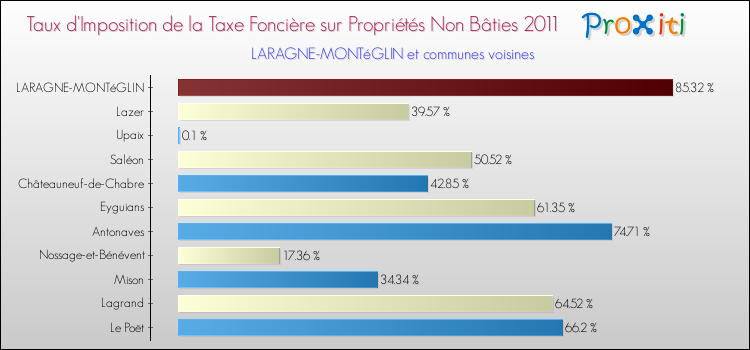 Taux d'imposition de la taxe foncière sur les immeubles et terrains non batis 2011 pour LARAGNE-MONTéGLIN et les communes proches Comparaison des taux d'imposition de la taxe foncière sur les immeubles et terrains non batis 2011 pour LARAGNE-MONTéGLIN et les communes voisines