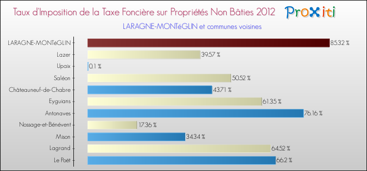 Taux d'imposition de la taxe foncière sur les immeubles et terrains non batis 2012 pour LARAGNE-MONTéGLIN et les communes proches Comparaison des taux d'imposition de la taxe foncière sur les immeubles et terrains non batis 2012 pour LARAGNE-MONTéGLIN et les communes voisines