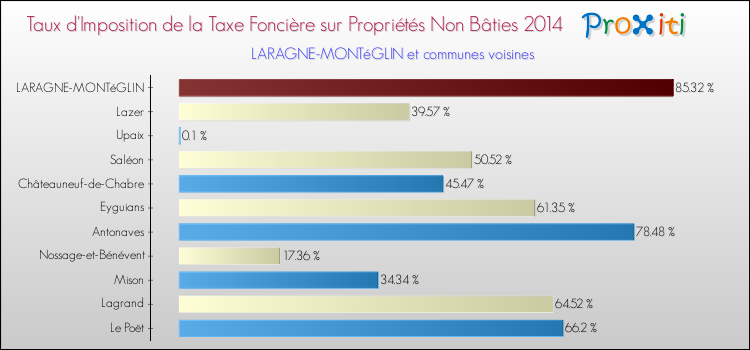 Taux d'imposition de la taxe foncière sur les immeubles et terrains non batis 2014 pour LARAGNE-MONTéGLIN et les communes proches Comparaison des taux d'imposition de la taxe foncière sur les immeubles et terrains non batis 2014 pour LARAGNE-MONTéGLIN et les communes voisines